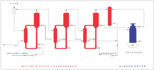 Multiple Effect Evaporator - MEE | Zero Liquid Discharge - ZLD