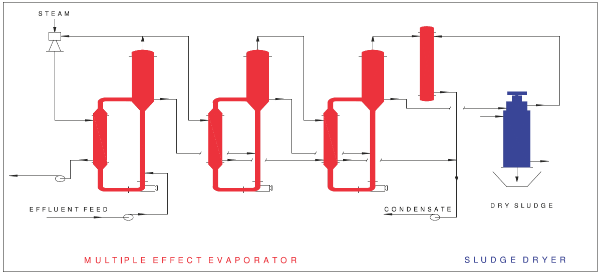 Multiple Effect Evaporator - Concept Process Equipments